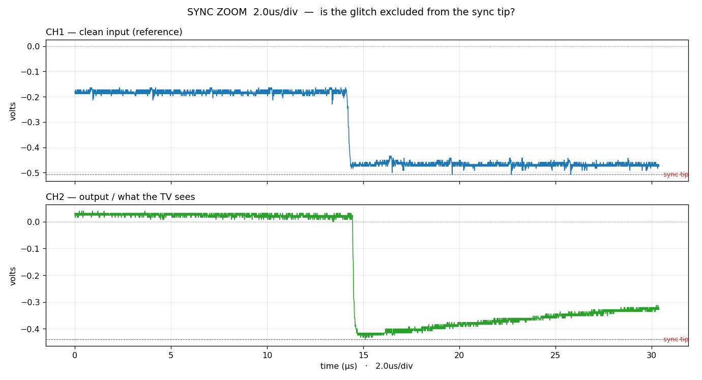 Sync edge, clean input vs. output